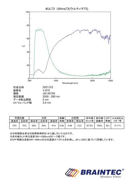 画像2: Ultima73 (ウルティマ73) 1.5m幅 x 30mロール箱売 【超高性能スパッタフィルム】 #UL7360 Roll# ※大型商品 同梱不可 沖縄代引き不可※ (2)