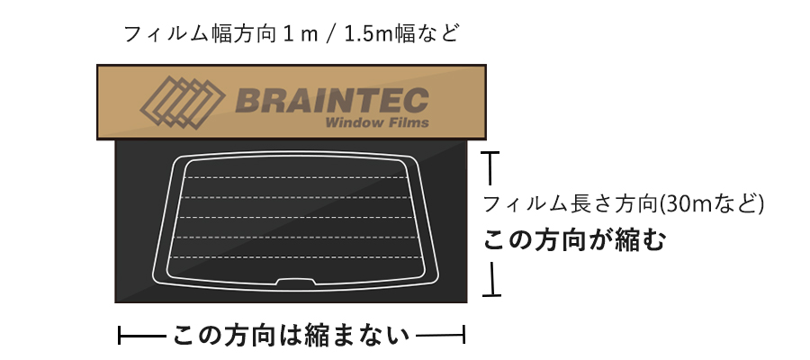 熱成型方向