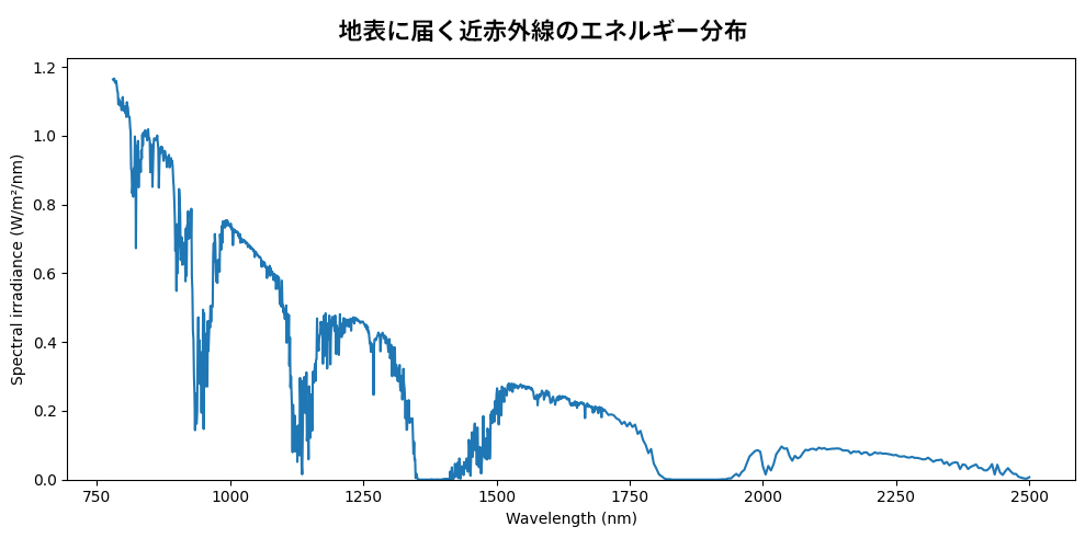 地表に届く近赤外線のエネルギー分布