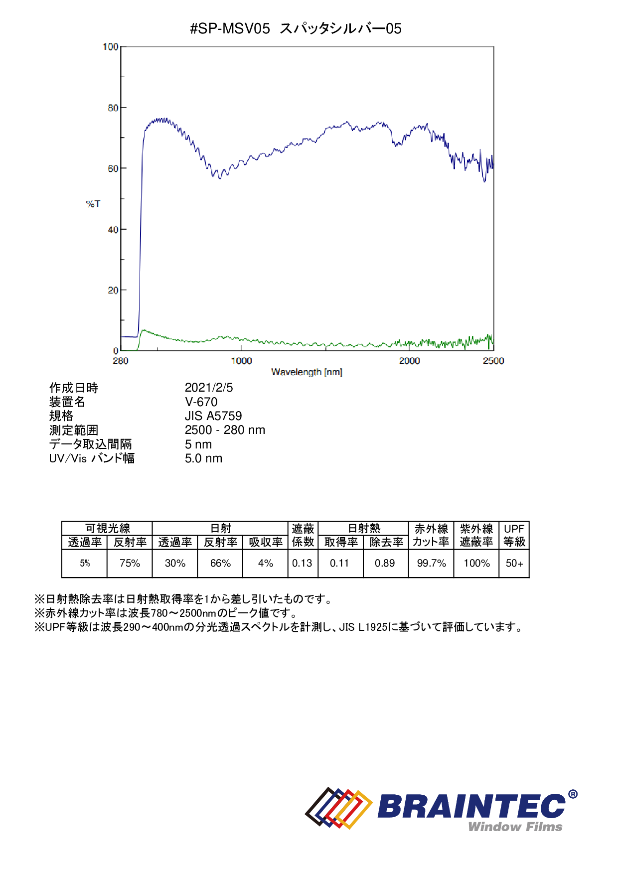 数量限定価格!! braintecスパッタシルバー05 マジックミラー 1.5m幅×30mロール箱売 窓ガラス フィルム 目隠し プライバシー  大型商品 同梱不可 沖縄発送不可 #SP-MSV560 Roll#