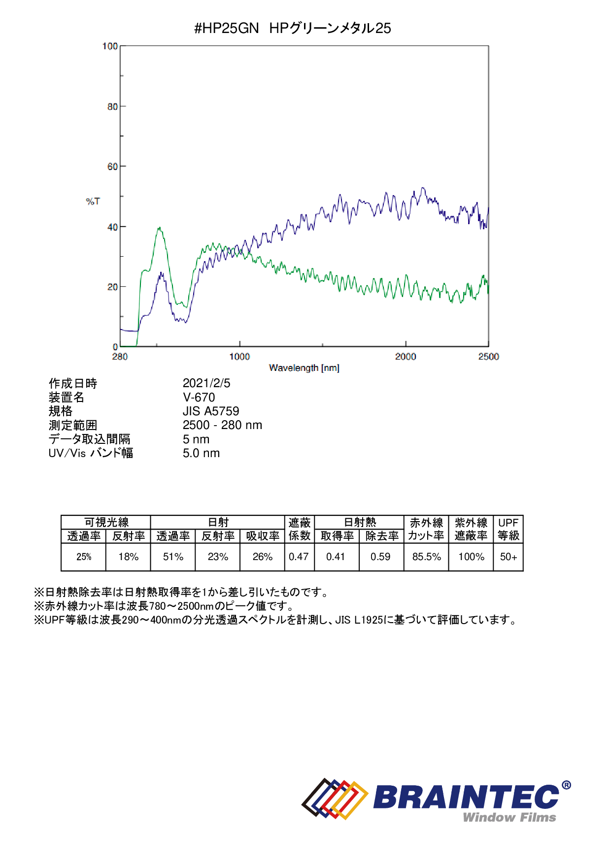 ALグリーンメタル25(25%) 1.5m幅x30mロール箱売 ※大型商品 同梱不可 沖縄代引き不可※ #AL25GN60 Roll緑# カー フィルム・スモークフィルムなどの窓ガラスフィルム通販はブレインテック