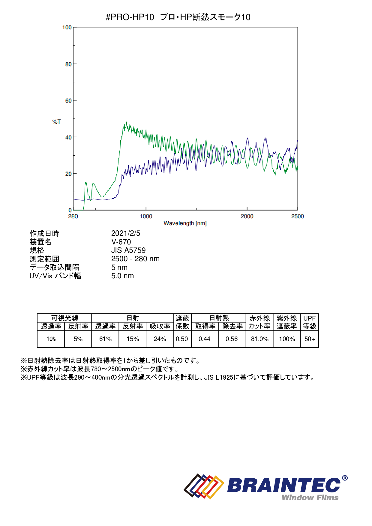 プロ・HP断熱スモーク10（10％） 1m幅 ｘ長さ1m単位切売 #PRO-HP1040C# - カーフィルム・スモークフィルムなどの窓ガラスフィルム 通販はブレインテック