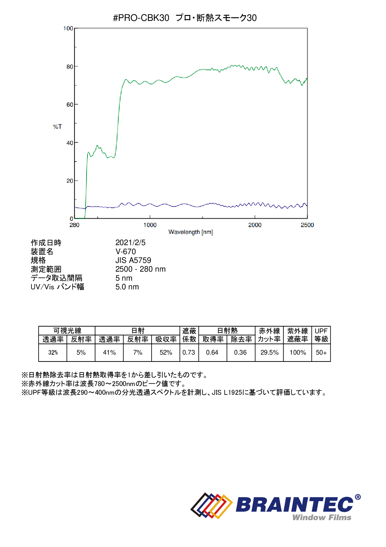 特価販売中 プロ・断熱スモーク30（32％） 50cm幅 x 30mロール箱売 【ブレインテック カーフィルム スモークフィルム32％ 原着  カーボン】 #PRO-CBK3020 Roll# カーフィルム・スモークフィルムなどの窓ガラスフィルム通販はブレインテック